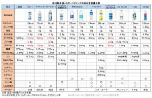 スポーツドリンクの比較